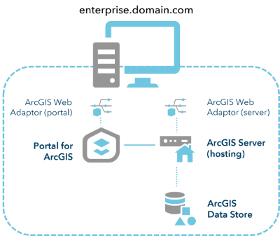 Base ArcGIS Enterprise deployment on one machine Base ArcGIS Enterprise deployment on one machine