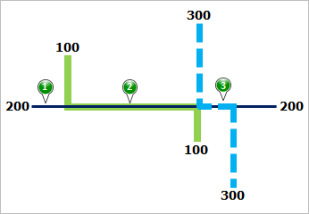 Route dominance Route dominance